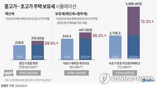 [그래픽] 중고가 - 초고가 주택 보유세 시뮬레이션 (서울=연합뉴스) 원형민 기자 = circlemin@yna.co.kr
    페이스북 tuney.kr/LeYN1 트위터 @yonhap_graphics