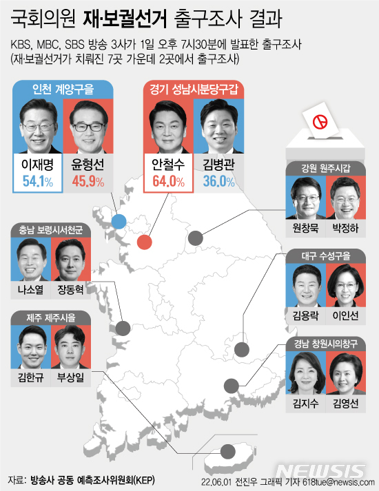 [서울=뉴시스] 1일 KBS, MBC, SBS 등 지상파 TV 3사가 공동으로 실시한 '제8회 전국동시지방선거' 국회의원 재보궐선거 출구조사 결과에 따르면 인천 계양을에 출마한 더불어민주당 이재명 후보는 54.1%, 경기 성남분당갑에 국민의힘 안철수 후보는 64.0% 얻을 것으로 조사됐다. (그래픽=전진우 기자) 618tue@newsis.com