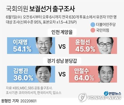 [그래픽] 국회의원 보궐선거 출구조사 (서울=연합뉴스) 원형민 기자 = circlemin@yna.co.kr
    페이스북 tuney.kr/LeYN1 트위터 @yonhap_graphics