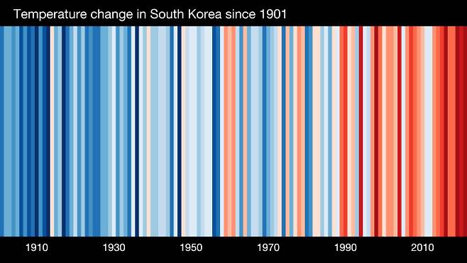 에드 호킨스 레딩대학교 기후과학과 교수가 운영하는 ‘쇼 유어 스트라이프(#ShowYourStripes)’ 홈페이지에서 1901년부터 2021년까지 한국의 연 평균 기온을 1971년부터 2000년까지의 평년 값과 비교해 나타낸 줄무늬. 푸른색일수록 연 평균 기온이 낮았던 해, 붉은색일수록 연평균 기온이 높았던 해로, 좌에서 우로 갈수록 붉은색으로 변하는 것이 돋보인다. ‘쇼 유어 스트라이프(#ShowYourStripes)’ 홈페이지 갈무리