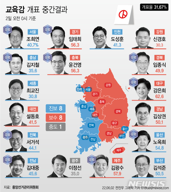 [서울=뉴시스] 2일 중앙선거관리위원회에 따르면 오전 0시 기준 교육감 개표 중간결과 진보 8곳, 보수 8곳, 중도 1곳에서 1위를 기록 중이다. 이날 오전 3시 현재 부산에서 보수 성향 하윤수 후보가 1위를 달리고 있다. (그래픽=전진우 기자) 618tue@newsis.com