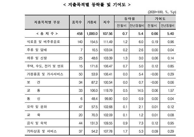 이미지출처 : 통계청