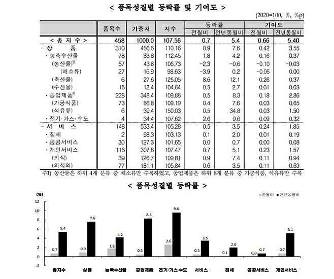 이미지출처 : 통계청