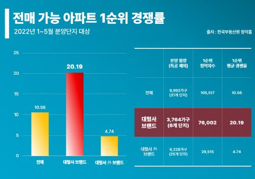 ■올해 1~5월 전매 가능 아파트 1순위 경쟁률 비교