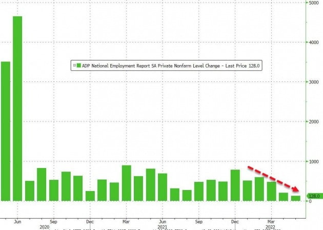 미국의 지난달 민간 일자리는 전달 대비 12만8000개 늘어나는 데 그친 것으로 집계됐다. ADP 제공