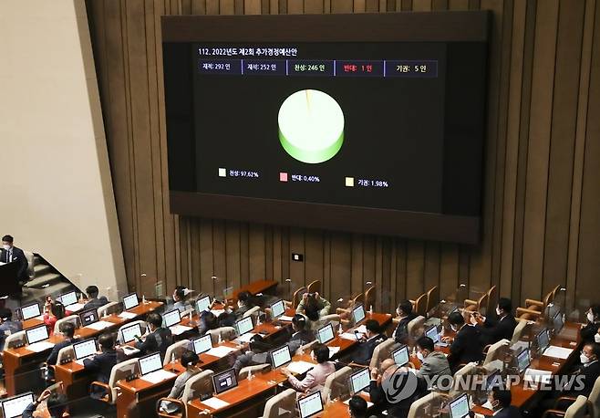 국회 본회의 추경안 통과 (서울=연합뉴스) 하사헌 기자 = 29일 서울 여의도 국회에서 열린 397회(임시회) 제4차 본회의에서 '2022년도 제2회 추가경정예산안'이 통과되고 있다. 2022.5.29 [국회사진기자단] toadboy@yna.co.kr