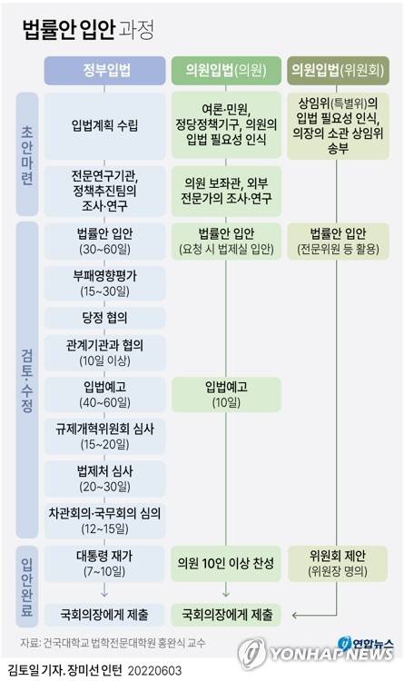[그래픽] 법률안 입안 절차 (서울=연합뉴스) 김토일 기자 kmtoil@yna.co.kr
    페이스북 tuney.kr/LeYN1 트위터 @yonhap_graphics
