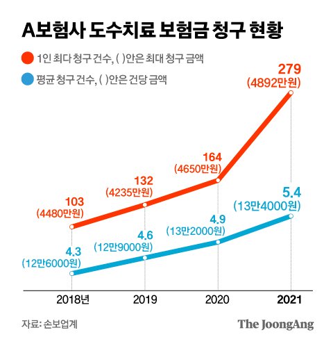 A보험사 도수치료 보험금 청구 현황. 그래픽= 전유진 yuki@joongang.co.kr