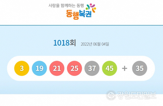 ▲ 제1018회 로또복권  ‘3, 19, 21, 25, 37, 45’ 1등 당첨번호.