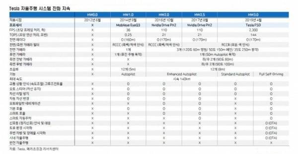 테슬라 자율주행 플랫폼의 진화  /자료=메리츠증권