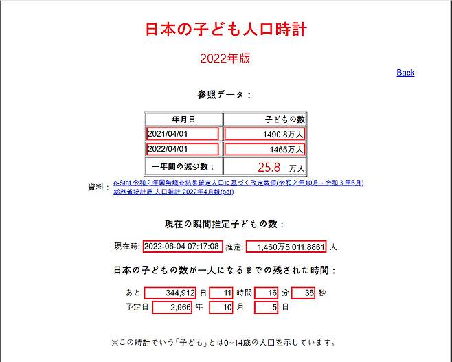 도호쿠대의 '어린이 인구 시계'. 일본의 출산율이 이대로라면 2022년 6월4일 7시17분 8초 현재 1460만5012명인 일본의 어린이는 매초 줄어들어 34만4912일 11시간16분 35초 후 1명이 된다.