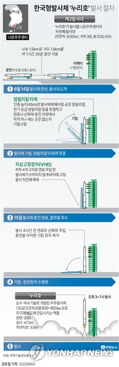 [그래픽] 한국형발사체 '누리호' 발사 절차 (서울=연합뉴스) 김토일 기자  kmtoil@yna.co.kr
    페이스북 tuney.kr/LeYN1 트위터 @yonhap_graphics