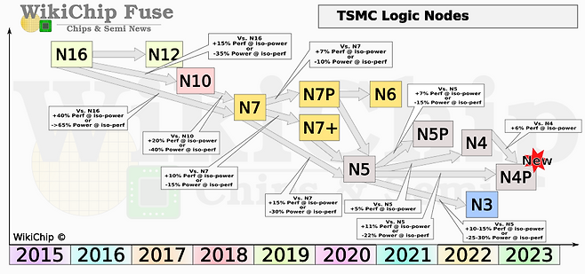 ▲TSMC 공정 개선 로드맵. 사진=WikiChip Fuse