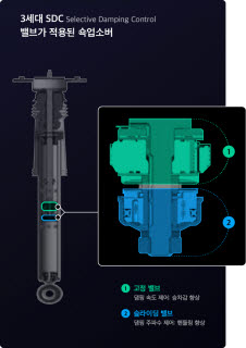 신형 팰리세이드는 3세대 SDC(Selective Damping Control) 밸브를 채택한 쇽업소버를 새로 적용했다. 이 쇽업소버는 기존 밸브에 피스톤 밸브를 직렬로 추가해 주파수에 따른 유량 제어가 가능하며, 다양한 노면에서 최적화된 감쇠력을 발휘한다.