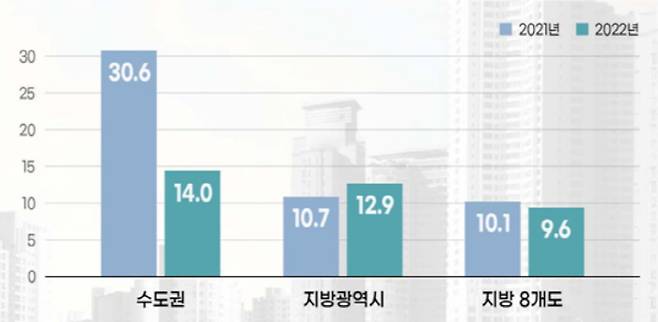 1~5월 권역별 아파트 1·2순위 청약경쟁률 추이 [자료 출처 = 한국부동산원]