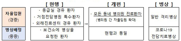 입원 진료체계 개편.