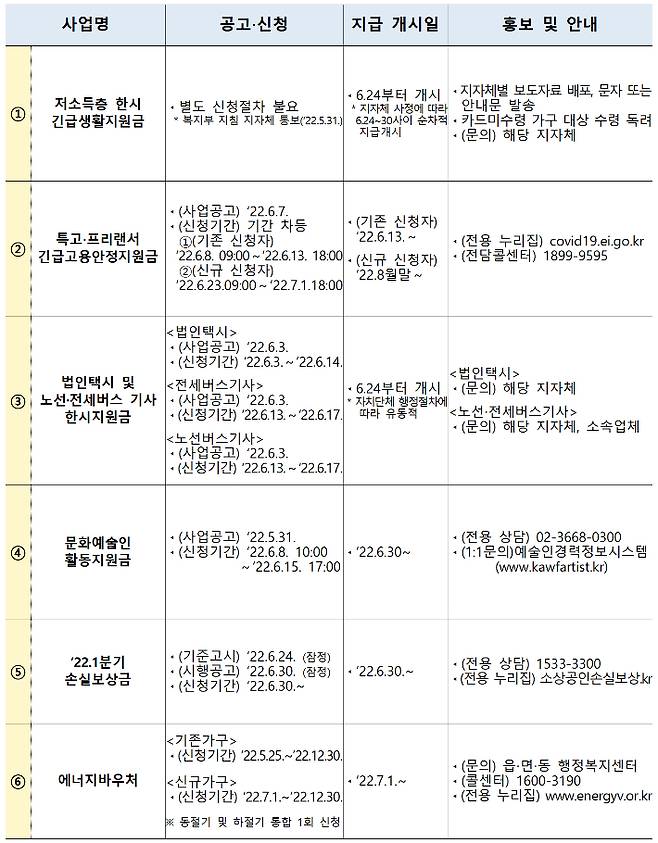2차 추경 '민생안정사업' 지급 시기 및 홍보 계획. 기재부 제공