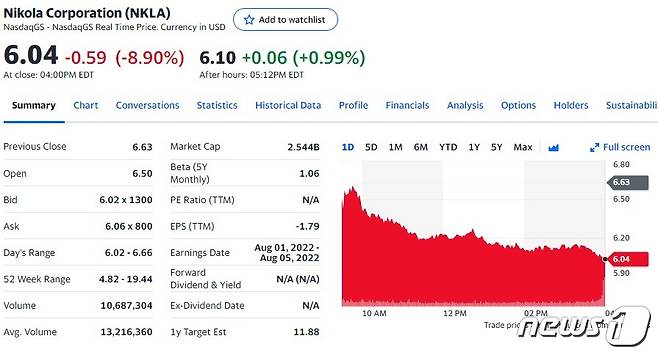 니콜라 일일 주가추이 - 야후 파이낸스 갈무리