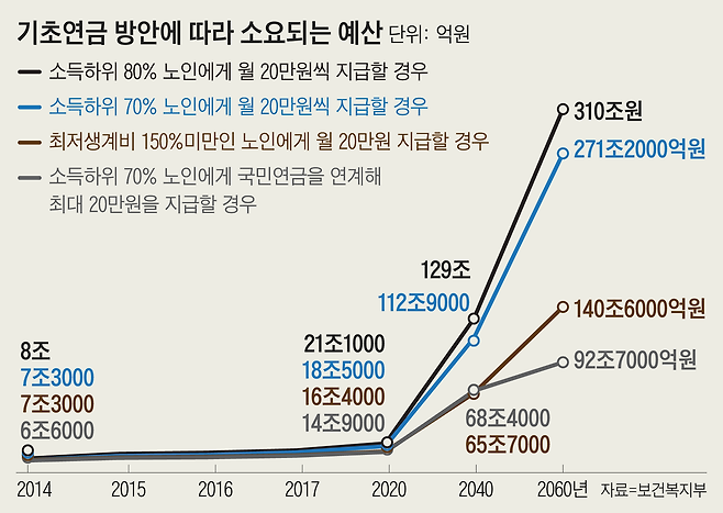 지난 2013년 6월 조선일보는 '기초설계 부실한 기초연금'이라는 제목의 기사에서 향후 노인 인구가 늘고 지급액이 올라가면서 예산 부담이 눈덩이처럼 불어난다는 치명적인 약점을 지적했다. 2030년이 되면 노인 인구가 지금의 배로 늘어나고, 1인당 기초연금 지급액도 60만원으로 3배가량 올라갈 것으로 예상된다.