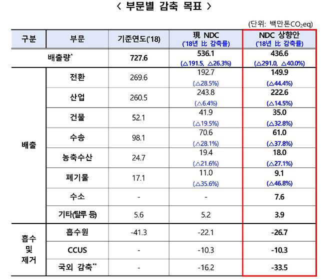 지난해 10월 확정돼 12월 UN에 제출된 2030년 NDC의 부문별 세부내역. '2030 국가 온실가스 감축목표(NDC) 상향안' 캡쳐