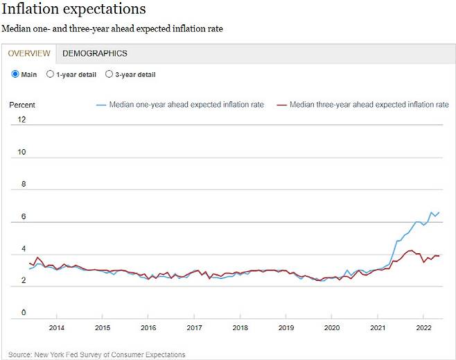 미국 뉴욕 연방준비은행이 집계하는 추후 1년 기대인플레이션율(파란선)과 3년 기대인플레이션율(빨간선). (출처=뉴욕 연방준비은행)