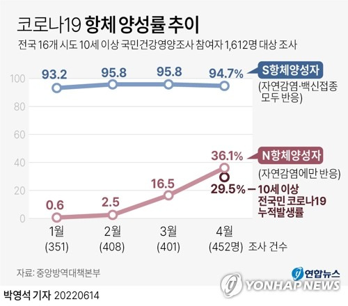 [그래픽] 코로나19 항체 양성률 추이 (서울=연합뉴스) 박영석 기자 = zeroground@yna.co.kr
    트위터 @yonhap_graphics  페이스북 tuney.kr/LeYN1