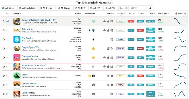 글로벌 P2E 게임 랭킹 사이트 '플레이투언넷'. 넷마블의 블록체인 게임 '제2의나라 글로벌'이 전체 P2E 게임 중 5위를 기록하고 있다.  (홈페이지 캡처) © 뉴스1