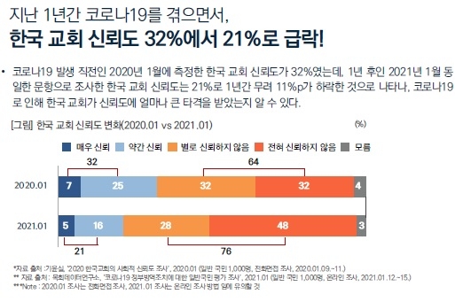 한국교회 신뢰도 변화 <자료: 목회데이터연구소 제공>