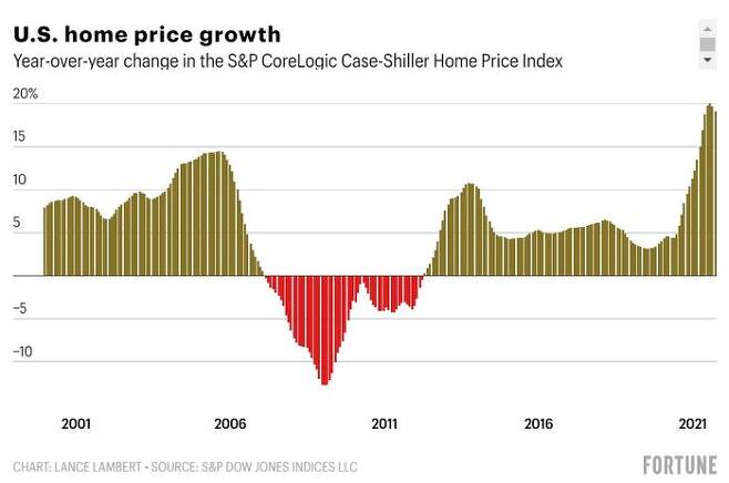 미국 주택 가격 상승률