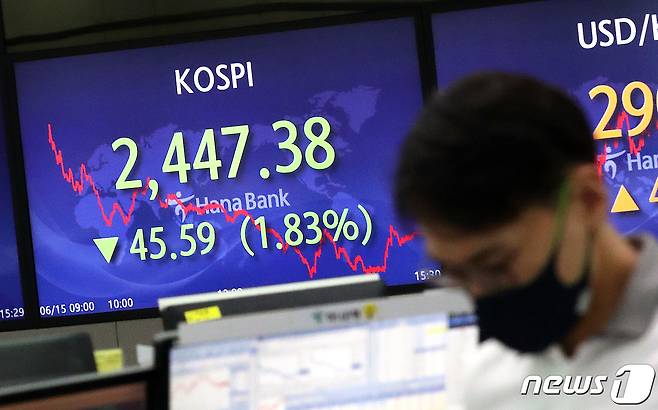 15일 서울 중구 하나은행 명동점 딜링룸 전광판에 코스피 지수가 전일대비 45.59포인트(1.83%) 하락한 2,447.38을 나타내고 있다. 코스닥 지수는 전일대비 24.17포인트(2.93%) 하락한 799.41에, 원달러 환율은 4.10원 오른 1,290.50원에 장을 마쳤다. 2022.6.15/뉴스1 © News1 임세영 기자