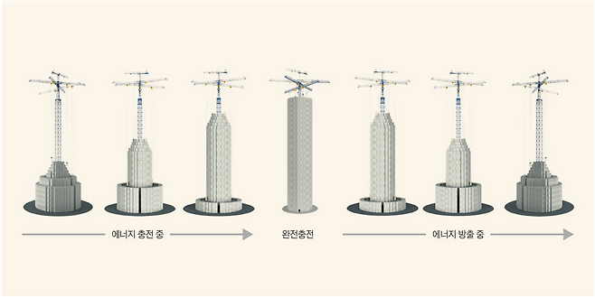 충·방전 과정을 나타낸 그림.