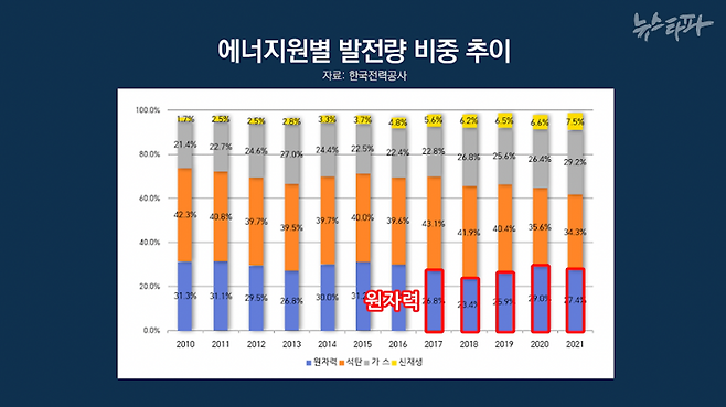 한국전력공사의 연간 에너지원별 발전량 지표. 탈원전을 표방한 문재인 정부 임기 동안 원전의 비중은 줄지 않았다.&nbsp;