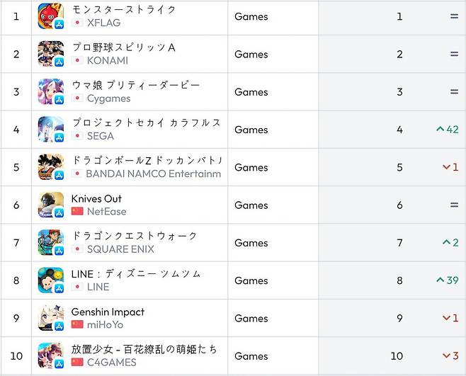 일본 iOS 순위(자료 출처-data.ai)