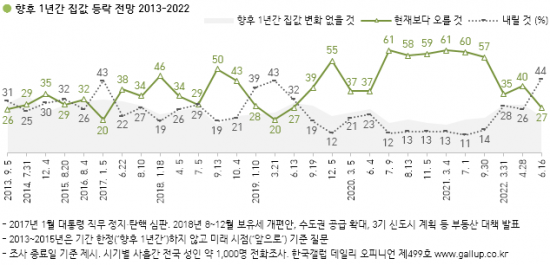 ＜자료:한국갤럽＞