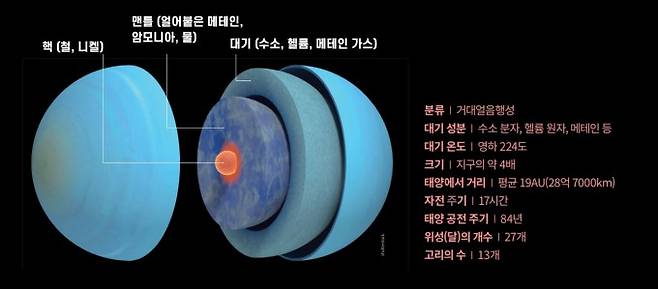 천왕성은 태양계 7번째 행성이다. 행성 가장 안쪽 핵은 철, 니켈 등의 금속과 암석이 뒤섞여 있을 것으로 보인다. 이를 둘러싸는 맨틀 부분은 얼어붙은 메테인, 물, 암모니아로, 가장 바깥층은 수소, 헬륨 등 가스로 이뤄진 기체층이다. 천왕성은 메테인 가스로 이뤄진 얇은 대기층이 있어 하늘색 빛으로 보인다. 과학동아DB