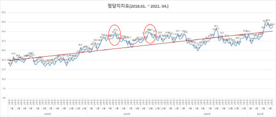 나경원 국민의힘 전 의원이 18일 자신의 페이스북에 게재한 국민의힘 전신 정당(자유한국당·미래통합당) 시절 2018년 1월~2021년 4월 리얼미터 여론조사상 당 지지율 추이 그래프를 보면 10% 중후반대에서 약 40%까지 보수정당의 지지율이 완만한 상승곡선을 그린다. 나 전 의원의 자유한국당 원내대표 재임 기간(2018년 12월초~2019년 12월초)두차례 나타난 고점(붉은 원 표시)의 경우 2019년 4월 국회 내 패스트트랙 3법 여야 충돌과 같은해 9월 조국 법무부 장관 임명 반대 및 사퇴 요구 투쟁 시기와 겹친다.<나경원 전 국회의원 페이스북>