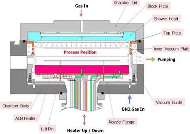 반도체 증착장비인 CVD 반응 챔버 내부 모식도