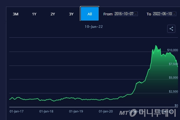 세계 컨테이너 운임지수(FBX) 추이 /사진=Freightos data 홈페이지