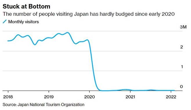 지난 16일(현지시각) 블룸버그는 신종 코로나바이러스 감염증(코로나19) 팬데믹(세계적 대유행)으로 크게 감소한 방일 관광객 수가 최근 일본 정부의 문호 개방에도 좋아질 기미가 보이지 않는다고 전했다. 사진은 연도별 방일 관광객 수 그래프. /사진=블룸버그 공식 홈페이지