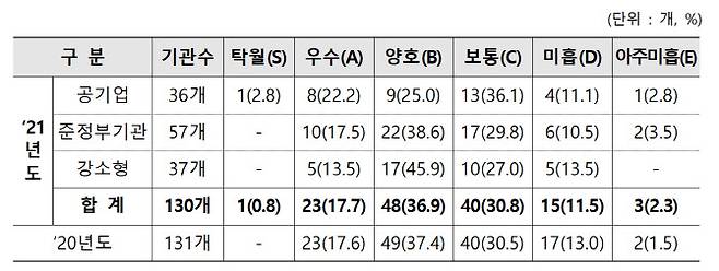 기관 경영실적 평가 결과. (이미지=기재부)