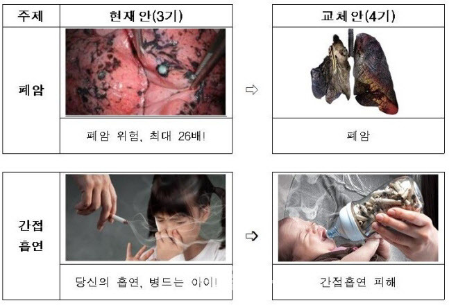 보건복지부가 20일 확정한 ‘4기 담뱃갑 경고 그림 및 문구’. 왼쪽은 현행 3기 그림, 문구이며 오른쪽은 12월 23일부터 바뀌는 4기 그림, 문구다. (사진=보건복지부)