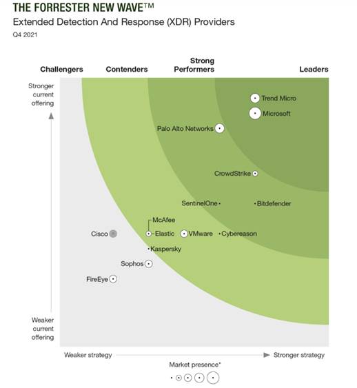 글로벌 XDR 공급업체 현황. [사진=포레스터 보고서 발췌]