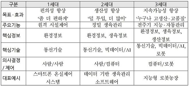 스마트팜 기술의 세대별 분류. 출처=농식품부, 표=국회예산정책처