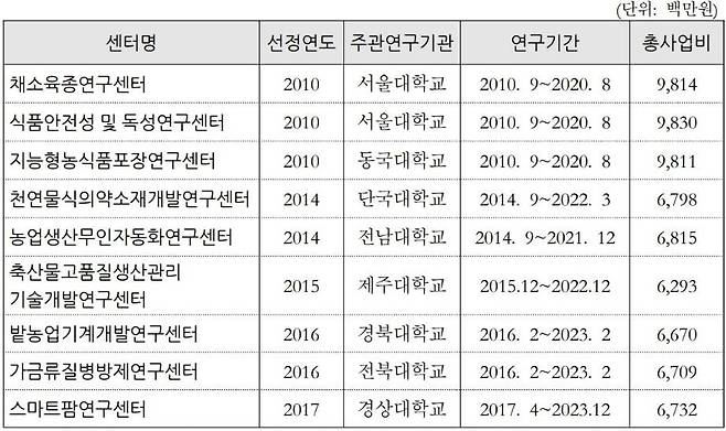 농림축산식품연구센터 지정, 운영 현황. 출처=농식품부, 표=국회예산정책처