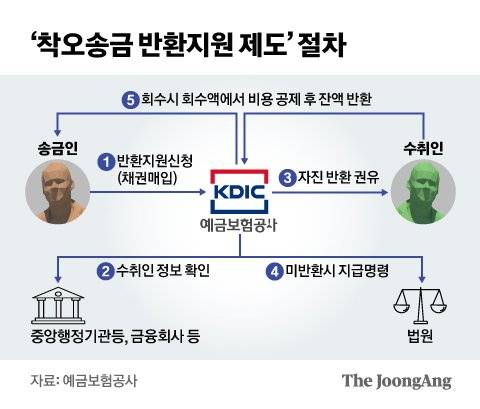 ‘착오송금 반환지원 제도’ 절차 그래픽 이미지. [자료제공=예금보험공사]