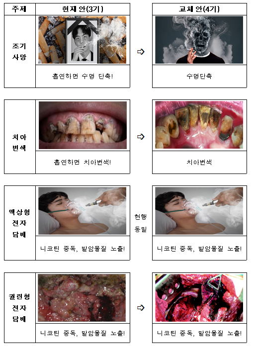 담뱃갑 경고그림 및 문구 변경안. 보건복지부 제공