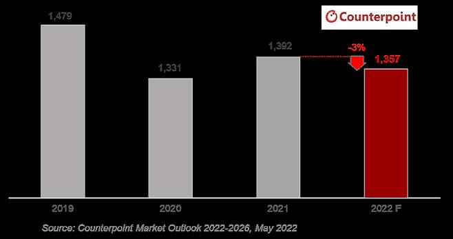 2019~2022년 전 세계 스마트폰 시장 출하량. [자료 출처 = 카운터포인트리서치]
