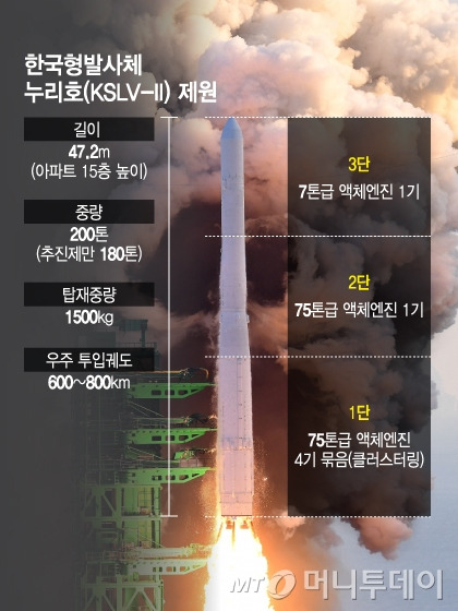 한국형발사체 누리호(KSLV-II). / 그래픽=이지혜 디자인기자