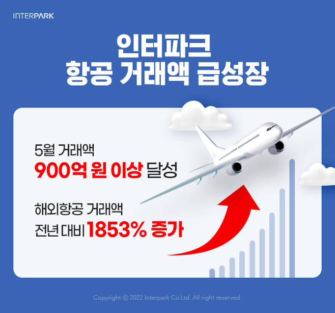 인터파크, 해외항공 거래액 전년比 1853% 성장(인터파크 제공)© 뉴스1