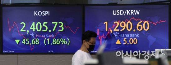 코스피 지수가 글로벌 증시 급락 등의 여파로 장 초반 한때 2400선 아래로 내려간 17일 서울 을지로 하나은행 딜링룸에서 딜러들이 업무를 보고 있다. 코스피의 장중 2400 붕괴는 2020년 11월 5일(2370.85) 이후 1년 7개월여 만이다. /문호남 기자 munonam@